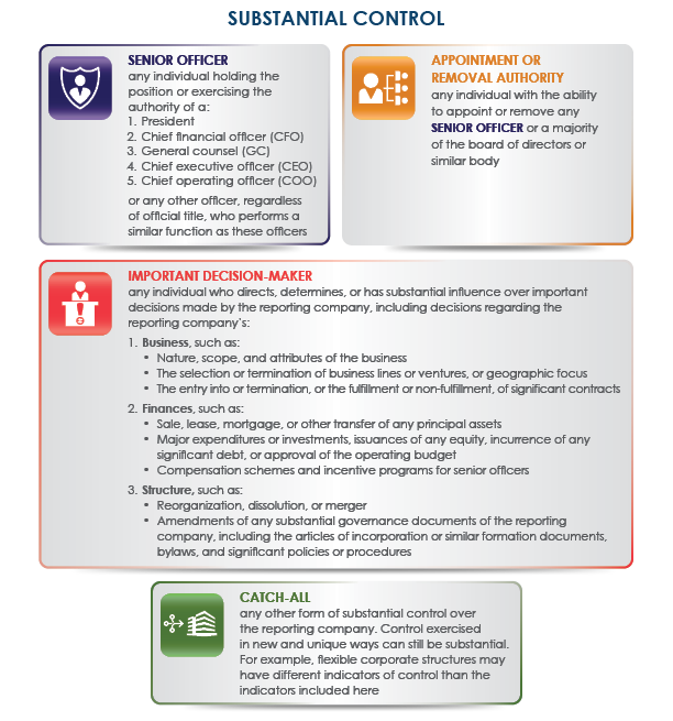Beneficial Ownership Interest Reporting: What?… Why?… Wait… What?!